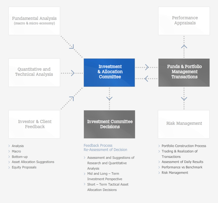 Investment Process Chart